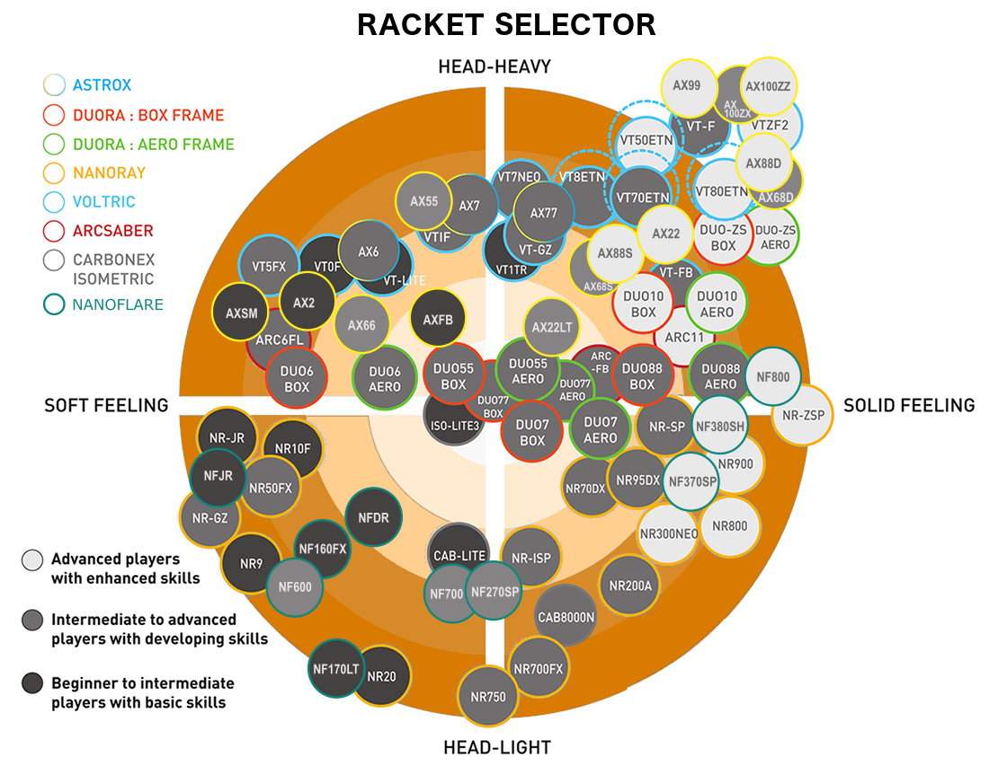 How to Choose a Yonex Badminton Racket – SP x SPORT