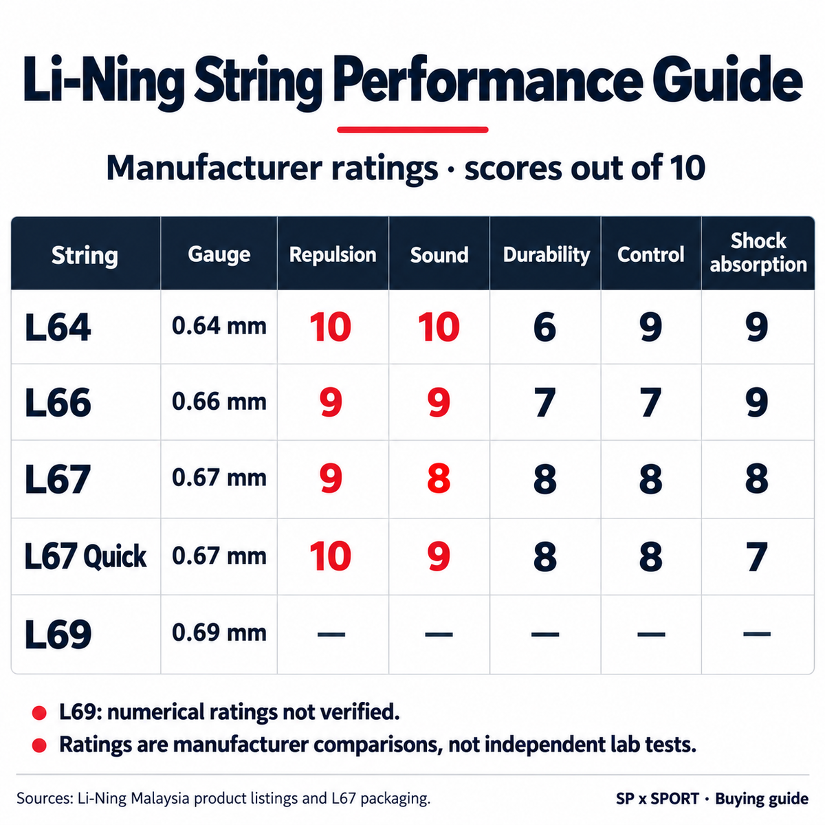 SP x SPORT - Li-Ning string performance comparison guide